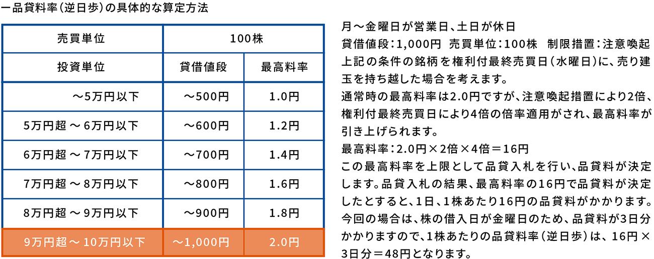 最高料率の事例