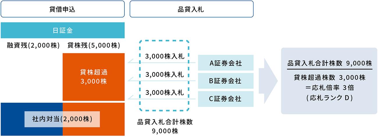 応札ランクの例