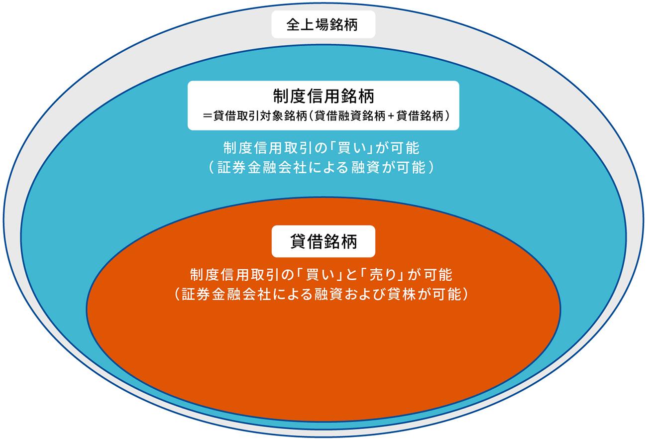 貸借銘柄および貸借融資銘柄イメージ図