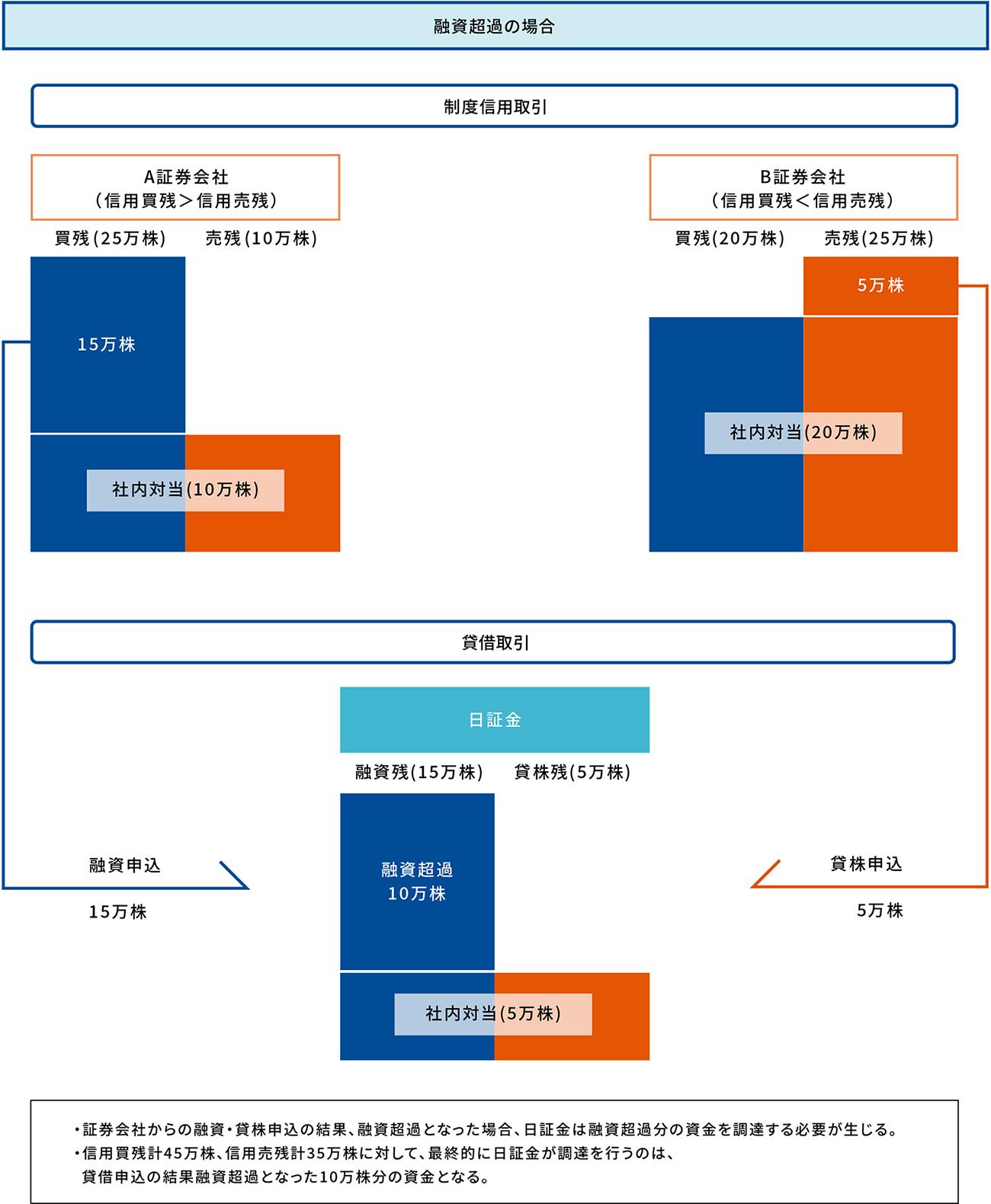 融資超過の場合イメージ図