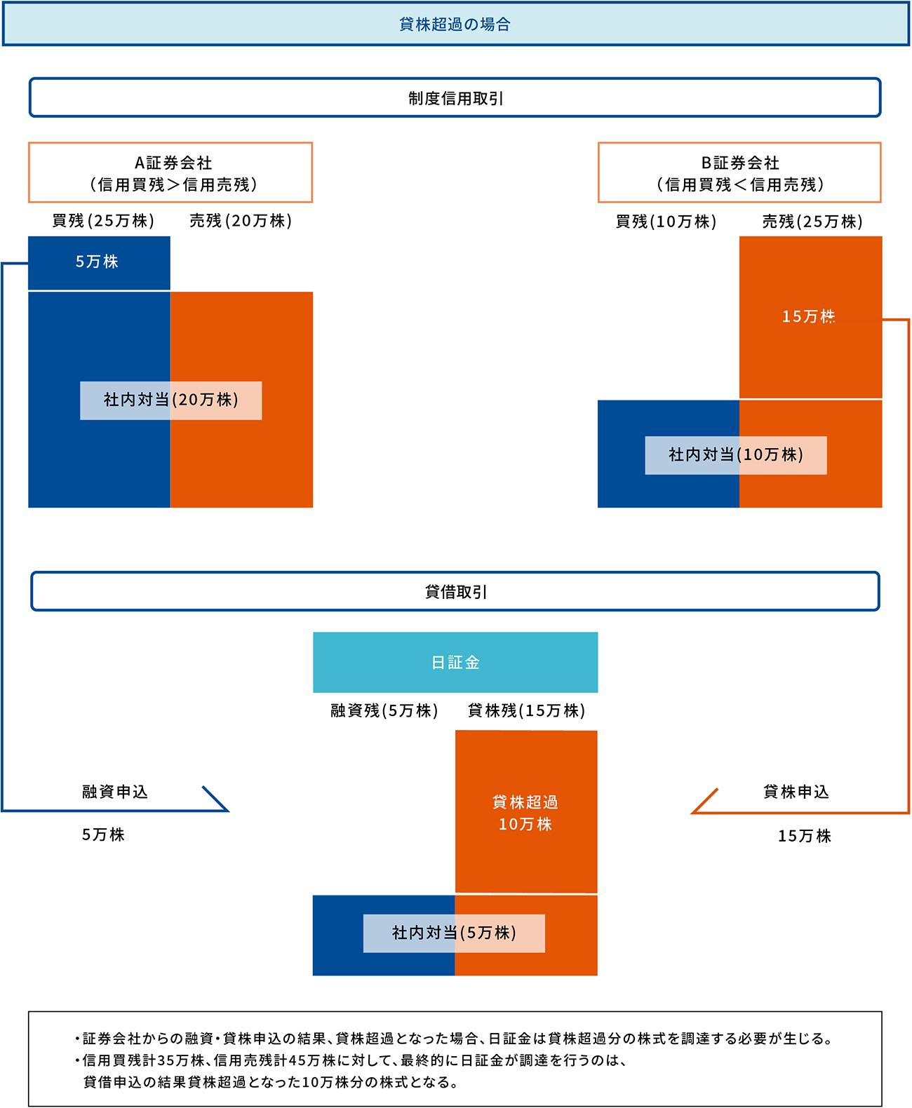 貸株超過の場合イメージ図
