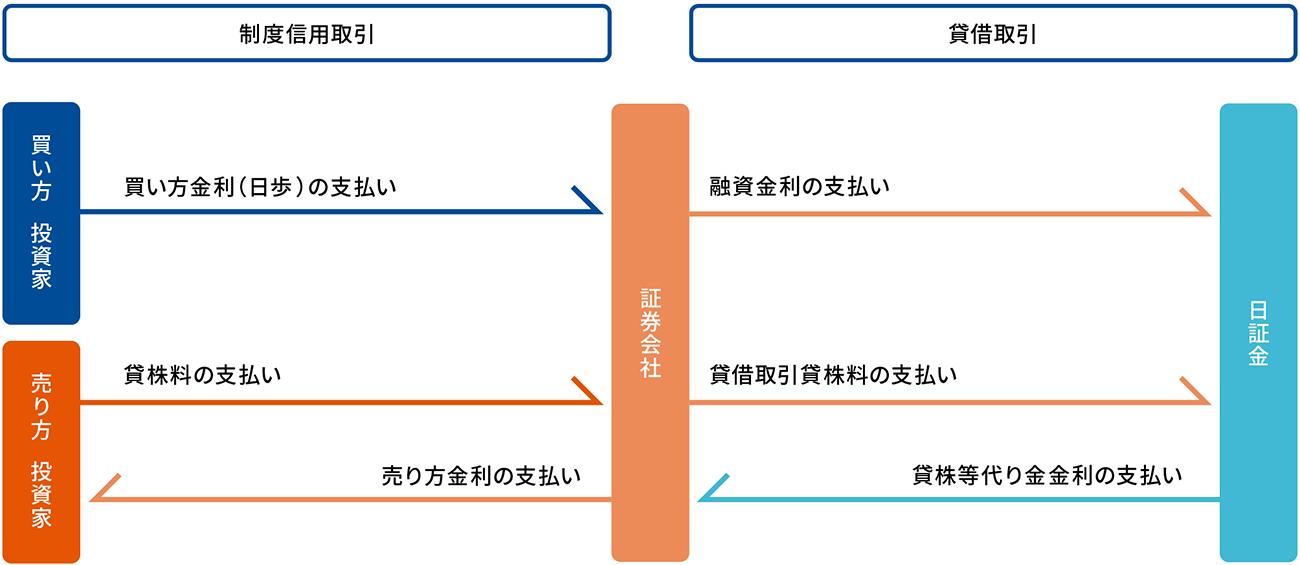 貸付金、担保金の流れと金利等の流れ①
