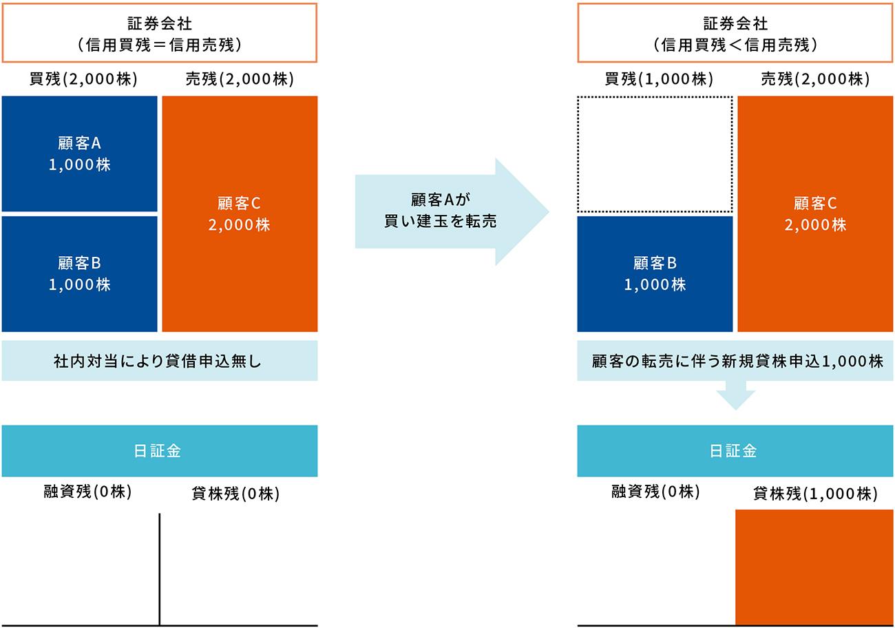 停止なのに貸株新規イメージ図