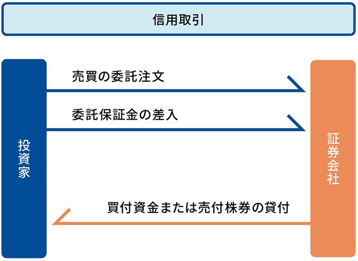 信用取引とはイメージ図
