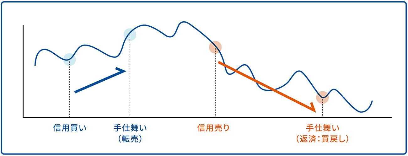 信用取引における買い、売りの利用方法イメージ図