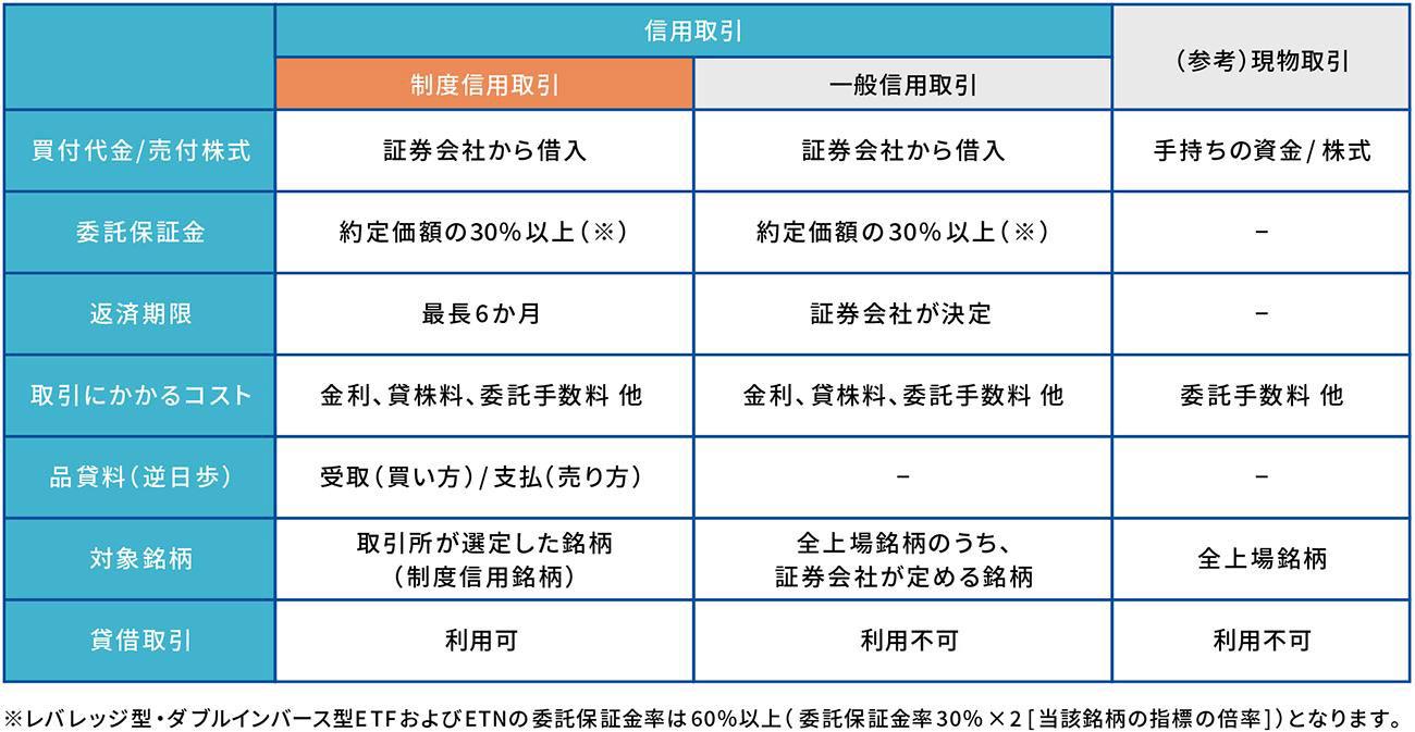 信用取引の表