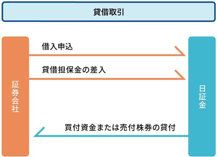 貸借取引とはイメージ図