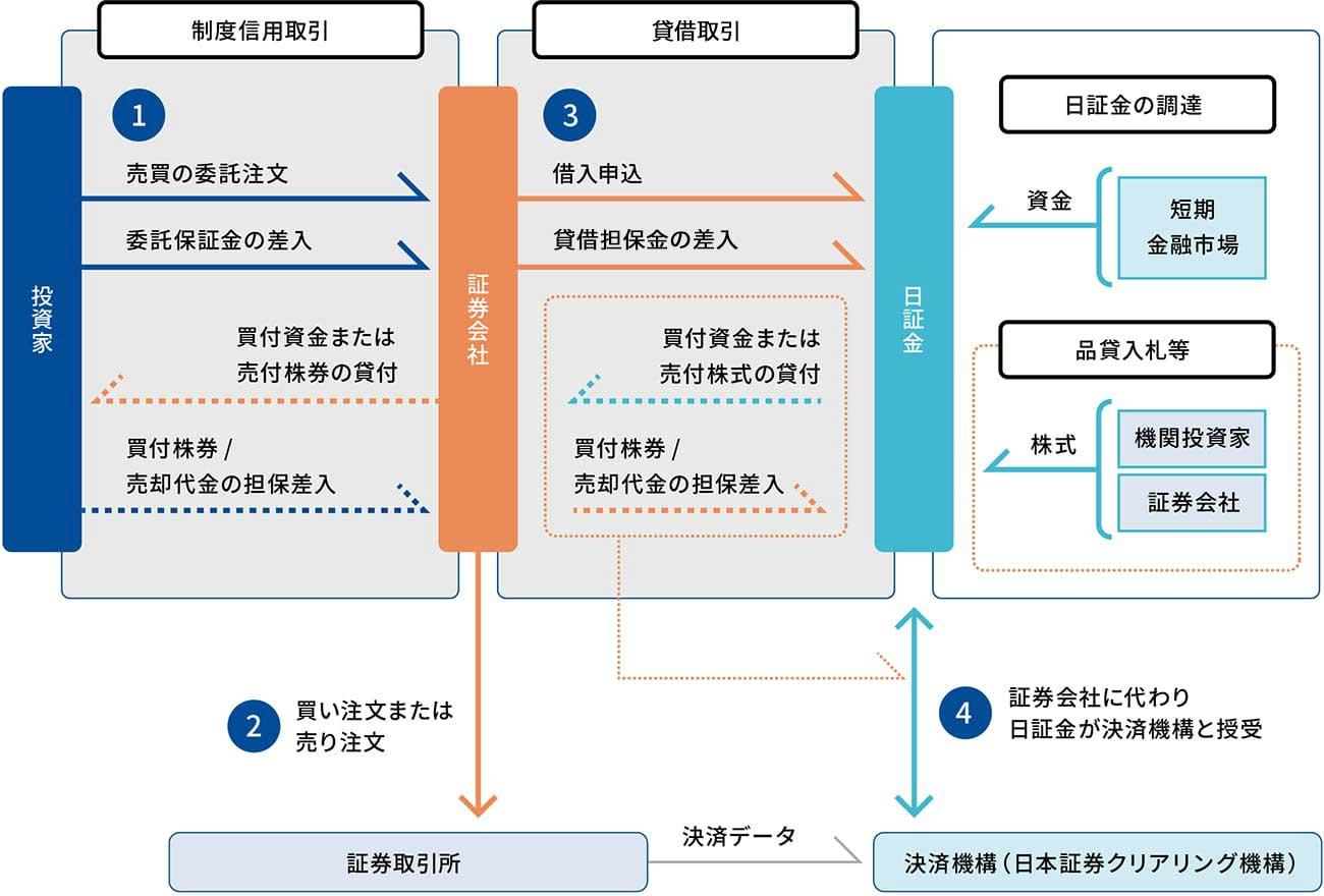 制度信用取引と貸借取引の流れ