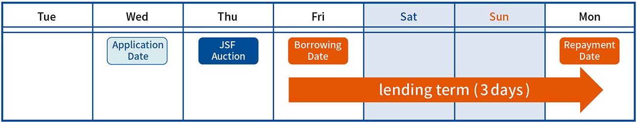 Diagram of 3 Premium Charge Days calculation