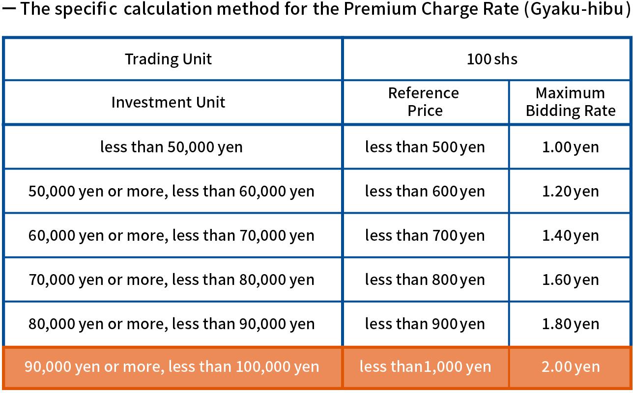 The specific calculation method for the Premium Charge Rate (Gyaku-hibu)