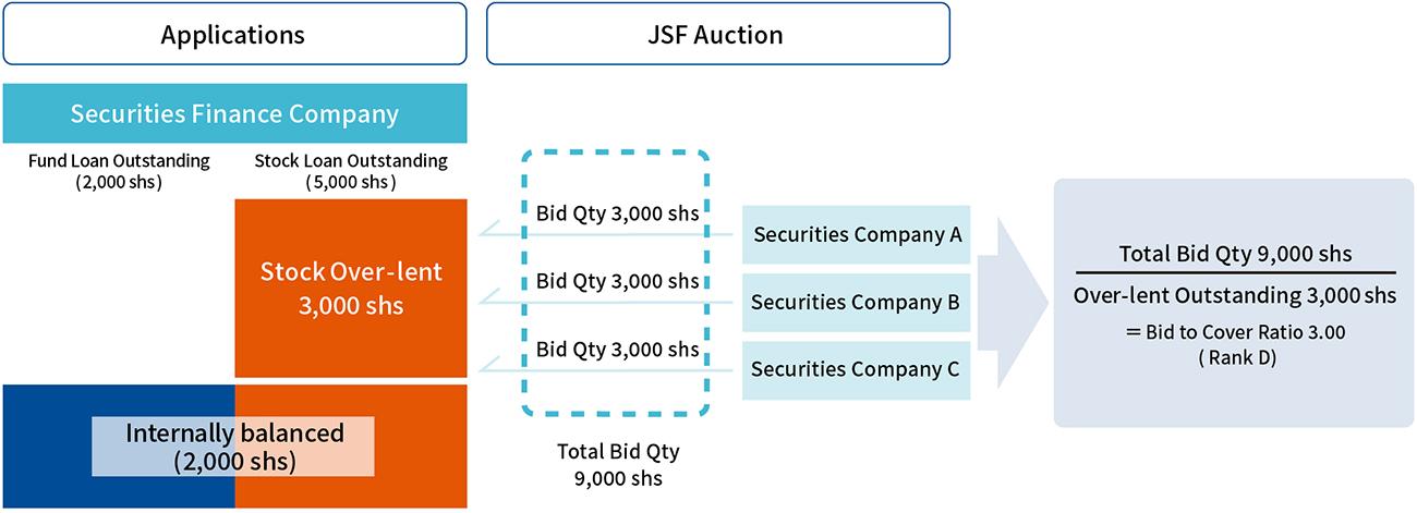 Exampler of Bid to Cover Ratio