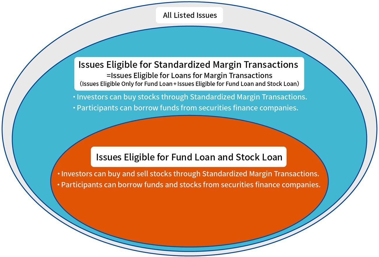 Diagram of Issues Eligible for Fund Loan and Stock Loan and Issues Eligible Only for Fund Loan