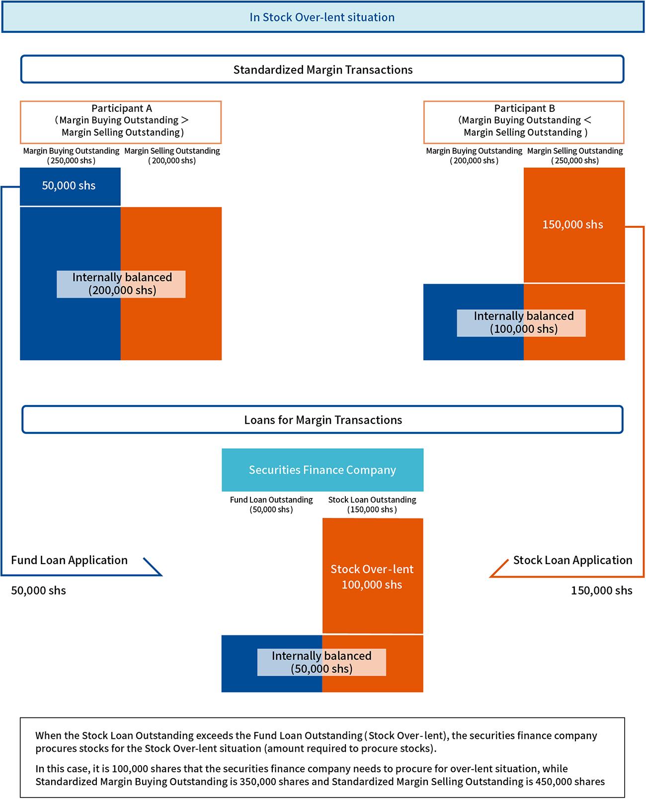 Diagram of In Stock Over-lent situation