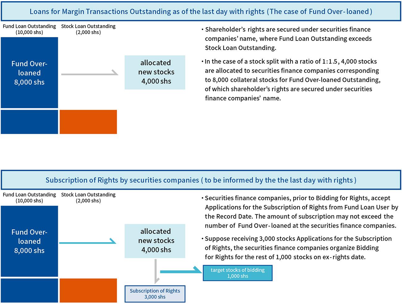 The specific processing method for Bidding for Rights in the case of stock splits ①