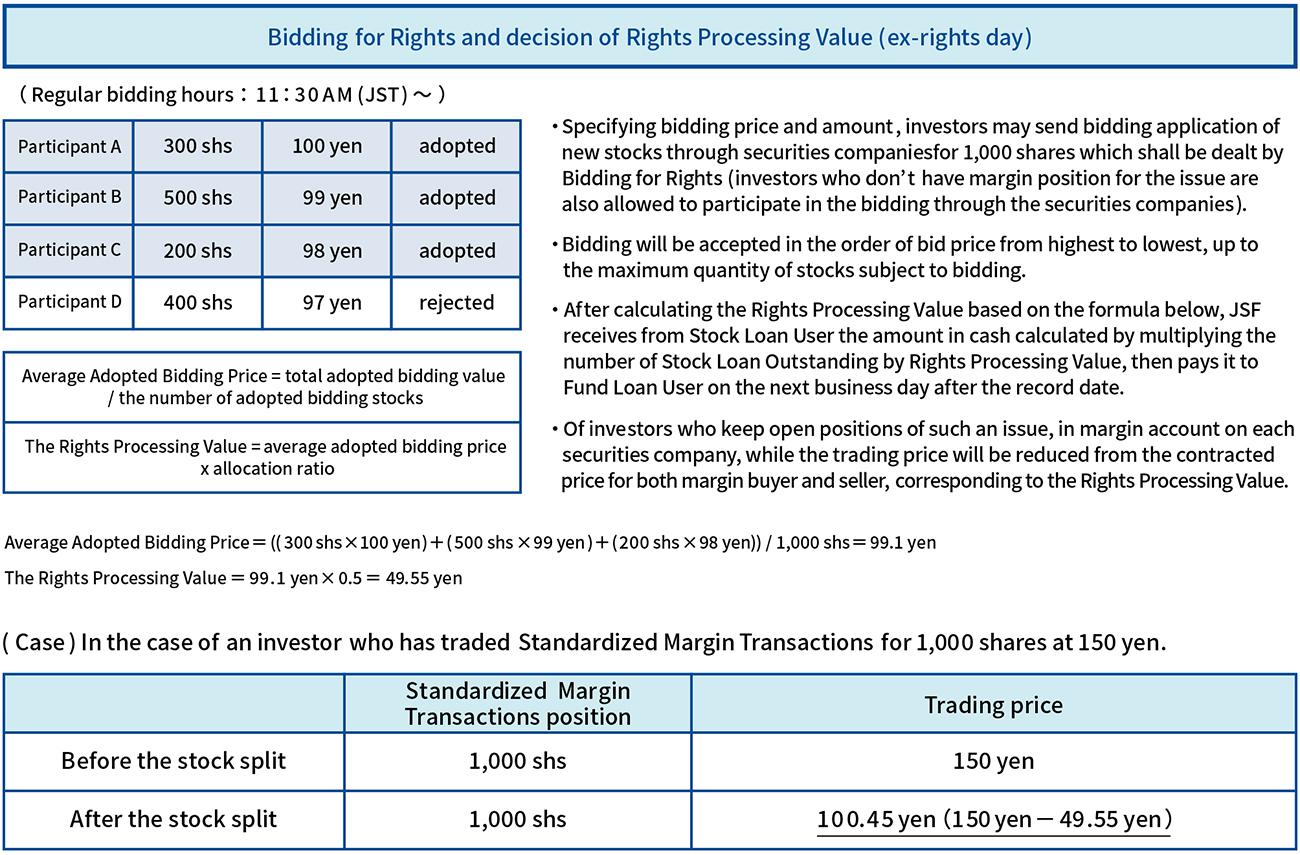 The specific processing method for Bidding for Rights in the case of stock splits ②