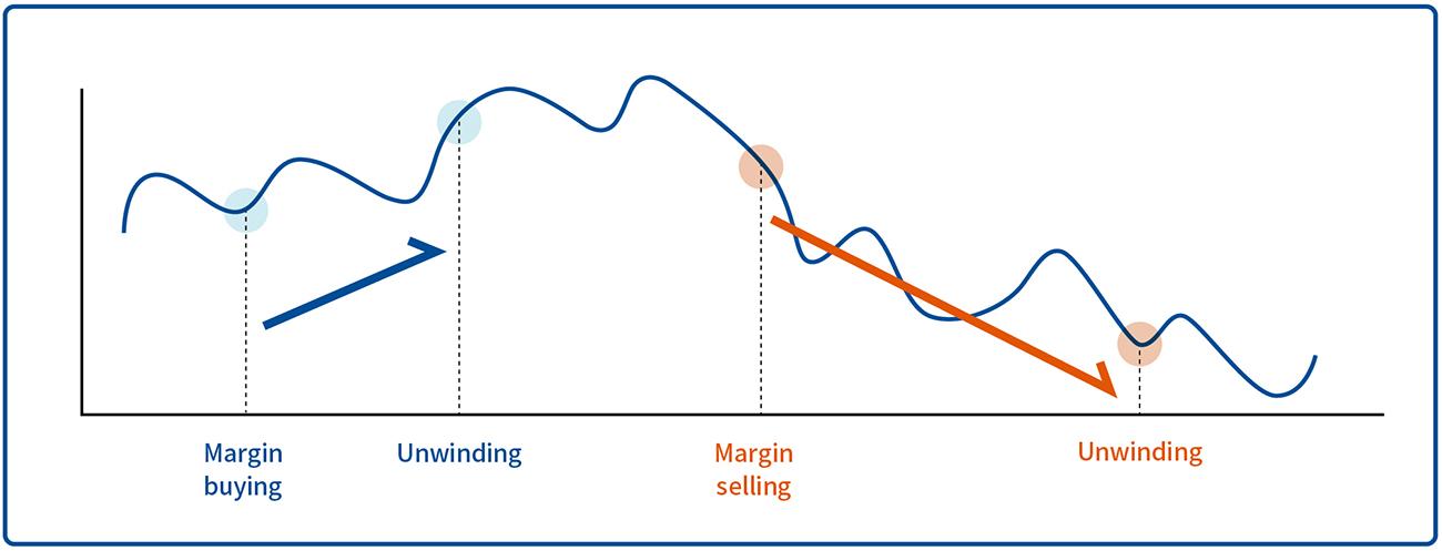 Diagram of using margin buying and selling
