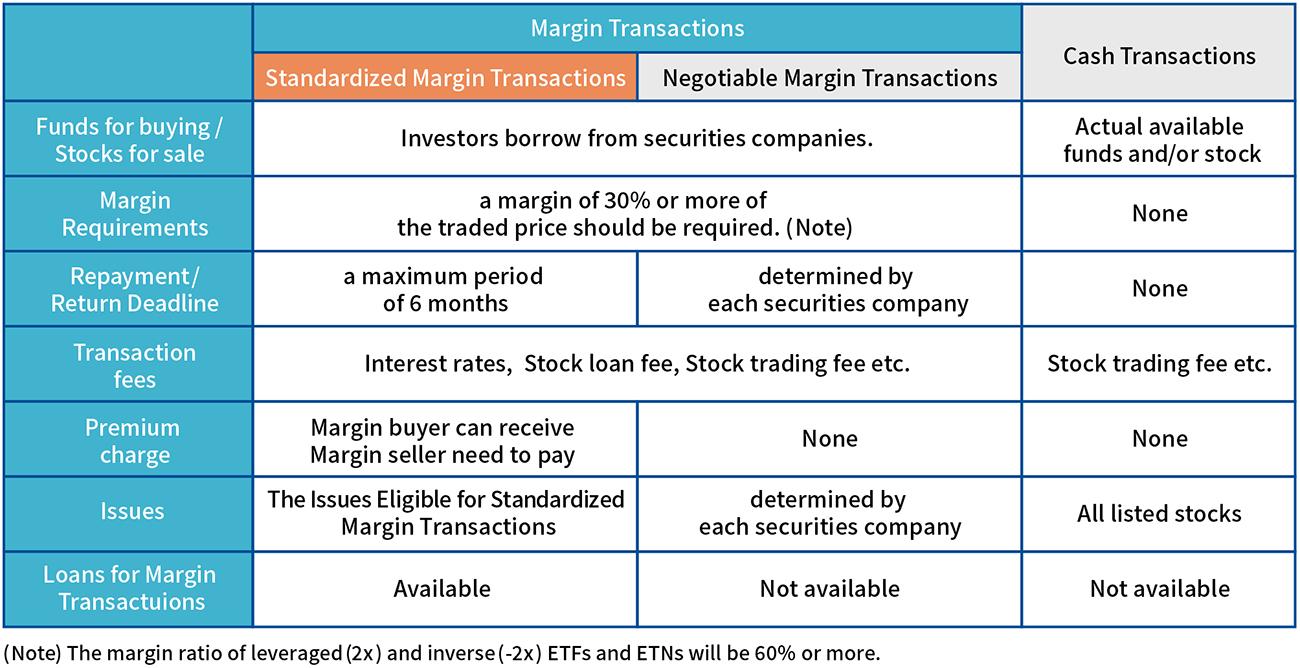 Table of Margin Transaction
